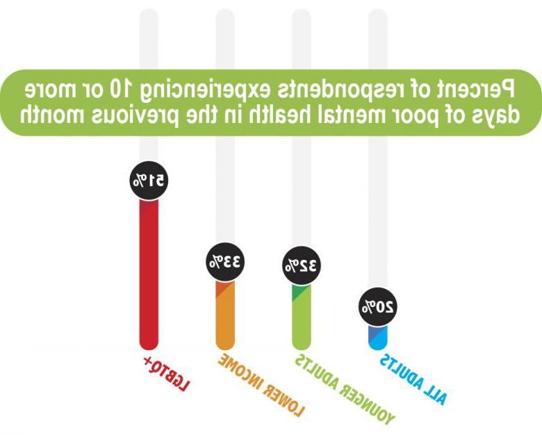 image of colorful bar graph showing percent of respondents experiencing 10 or more days of poor mental health in the previous month: All adults-20%; Younger adults-32%; Lower income-33%; LGBTQ+-51%